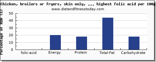 folic acid and nutrition facts in poultry products per 100g